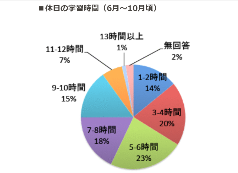 大学受験生の勉強時間は 1日17時間勉強した僕が徹底解説 新堂ハイクの旅する教室